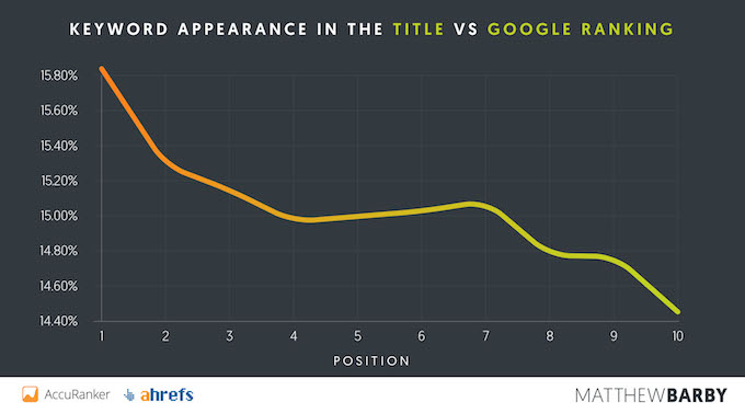 SEO Title Tags Vs Google Rankings