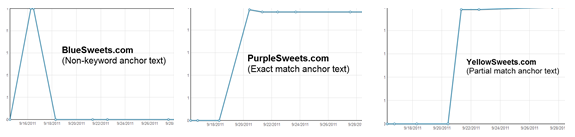 SEO Anchor Text Testing Results