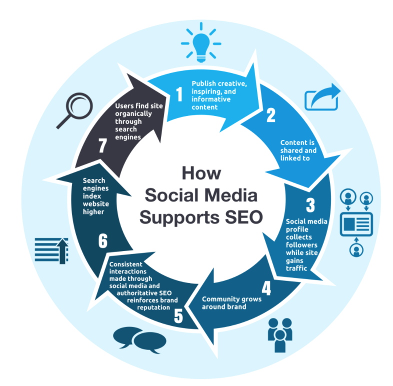 Affiliate Marketing How Social Media Suports SEO