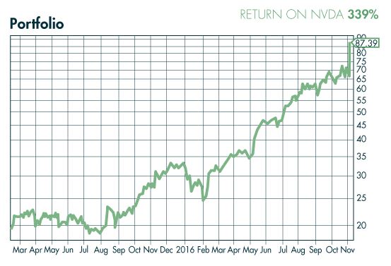 Make Money Online Technology Profits Confidential NVDA Profit Returns