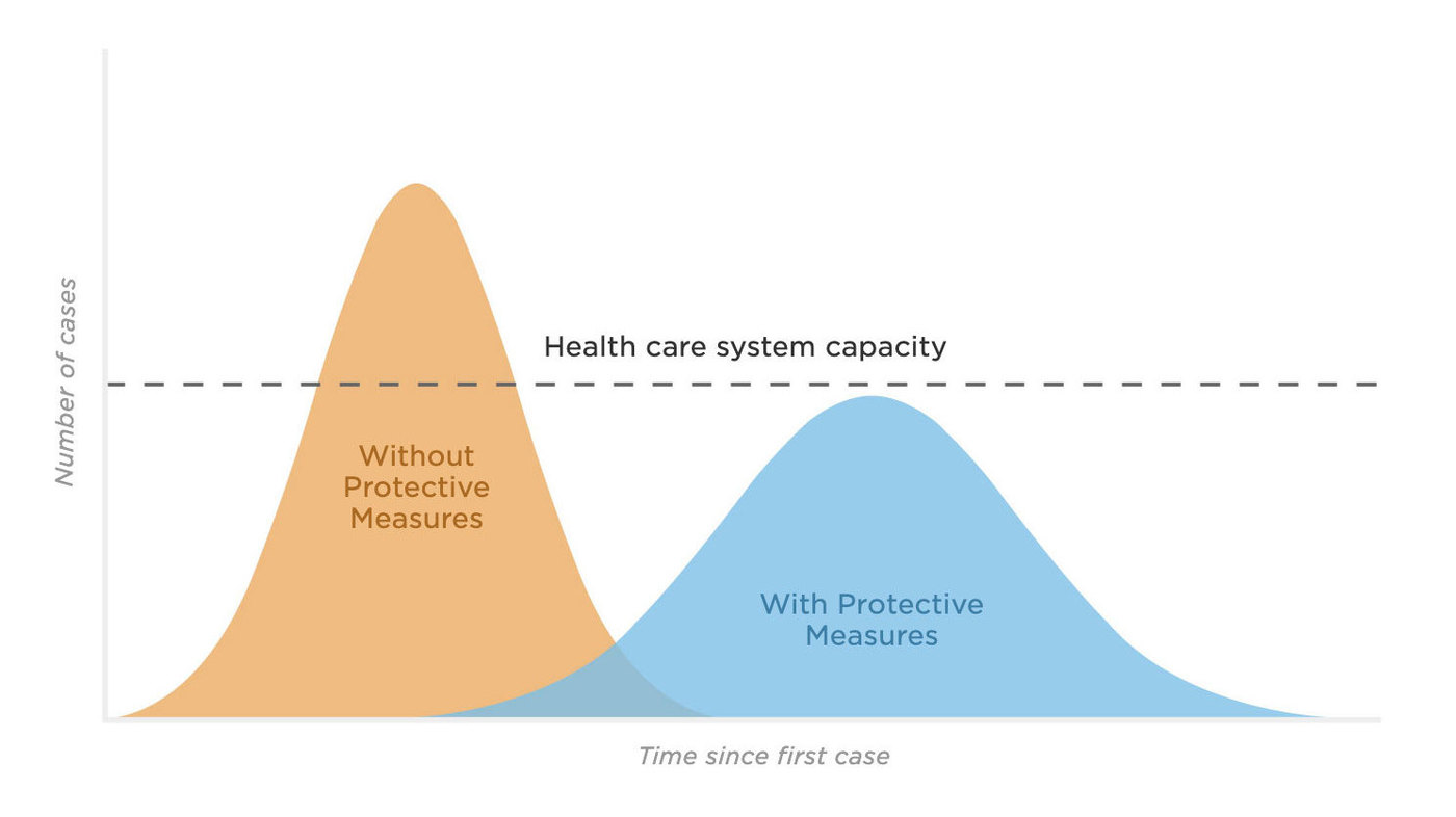 Flattening the curve graph