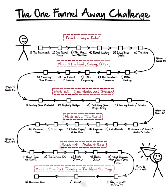 Affiliate Marketing ClickFunnels One Funnel Away Challenge Map