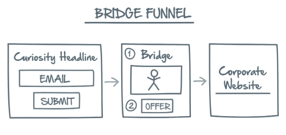 Network Marketing Secrets Lost Funnel 1 Bridge Funnel