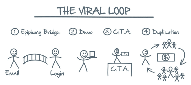 Network Marketing Secrets The Viral Loop