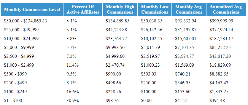 Affiliate Marketing My Hidden Pages Commission Earnings Chart