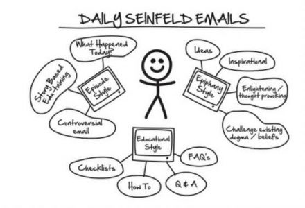 ClickFunnels DotCom Secrets Dailey Seinfeld Sequence