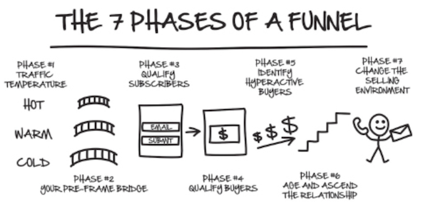 ClickFunnels DotCom Secrets The 7 Phases Of A Funnel