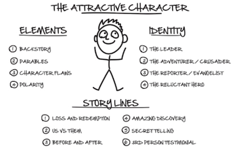 ClickFunnels DotCom Secrets The Attractive Character