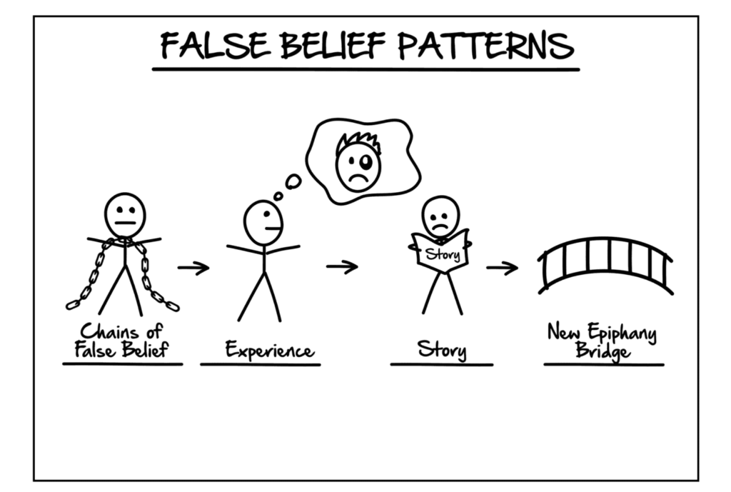 ClickFunnels Expert Secrets Section 2 False Belief Patterns