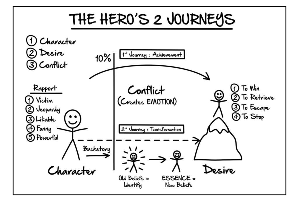 ClickFunnels Expert Secrets Section 2 The Hero's 2 Journeys