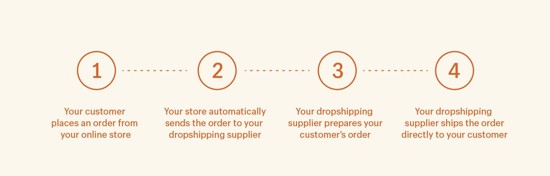 My eCom Club Dropshipping Defined By Shopify